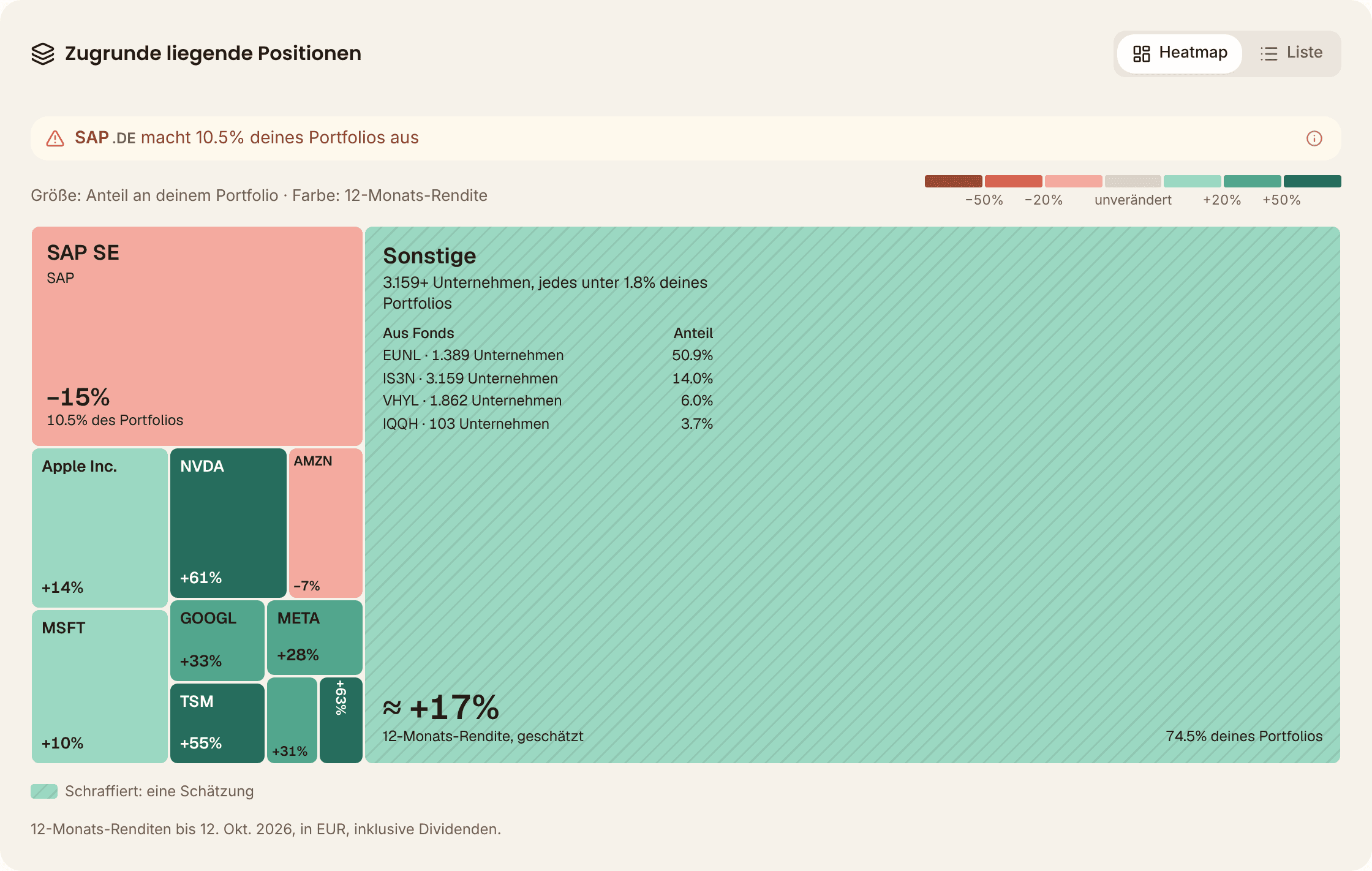 Die Heatmap der zugrunde liegenden Positionen im Demo von MFFT: SAP als größte Kachel mit 10,5 % des Portfolios und −15 % in 12 Monaten, kleinere Kacheln für Apple, Nvidia mit +61 %, Amazon mit −7 %, Microsoft, Google, Meta und TSMC, und ein großer schraffierter Block Sonstige mit 74,5 % des Portfolios und geschätzt +17 %