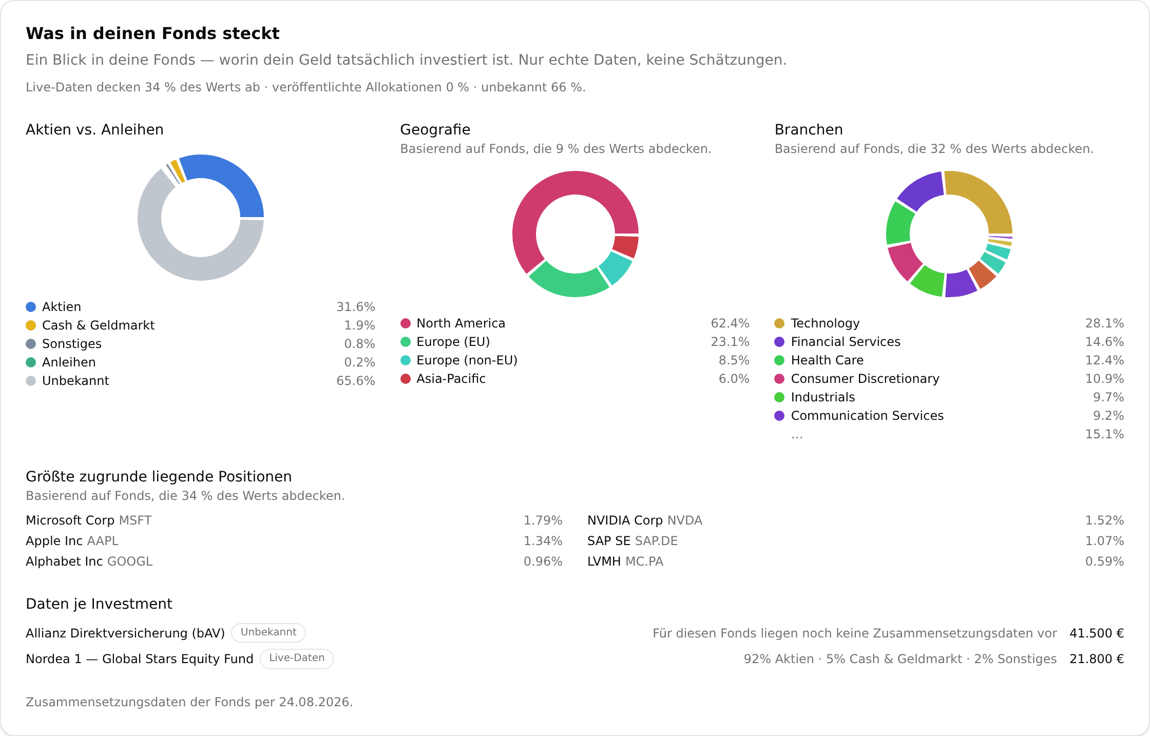 Die Karte „Was in deinen Fonds steckt“ in Meine Finanzfreiheit: ein Ring Aktien gegen Anleihen mit 31,6 % Aktien und 65,6 % Unbekannt, dazu Ringe für Geografie und Branchen, die größten zugrunde liegenden Positionen und eine Liste je Investment, in der eine Allianz Direktversicherung offen als Unbekannt markiert ist